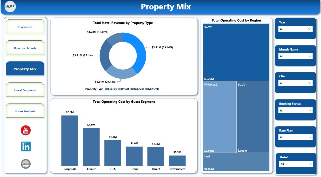 Property Mix page in Hotel Revenue RevPAR Dashboard in Power BI
