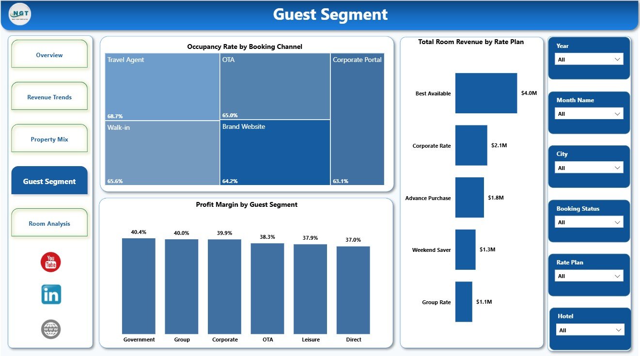 Guest Segment page in Hotel Revenue RevPAR Dashboard in Power BI