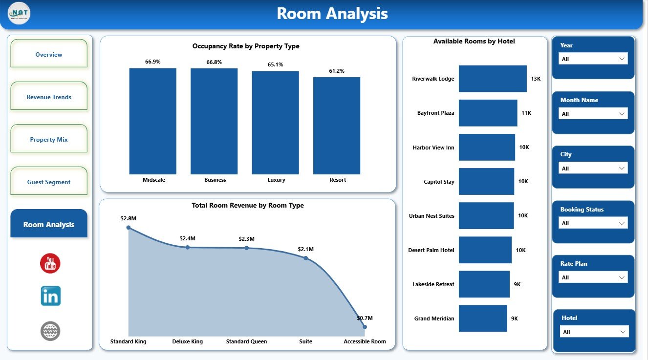 Room Analysis page in Hotel Revenue RevPAR Dashboard in Power BI