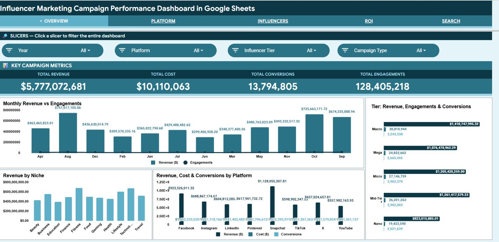 Influencer Marketing Campaign Performance Dashboard in Google Sheets overview page
