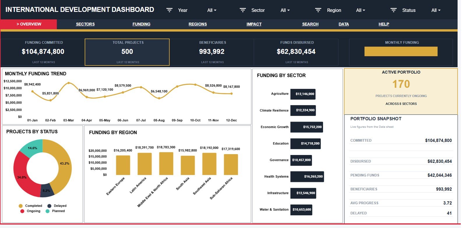 Overview page of International Development Dashboard in Google Sheets