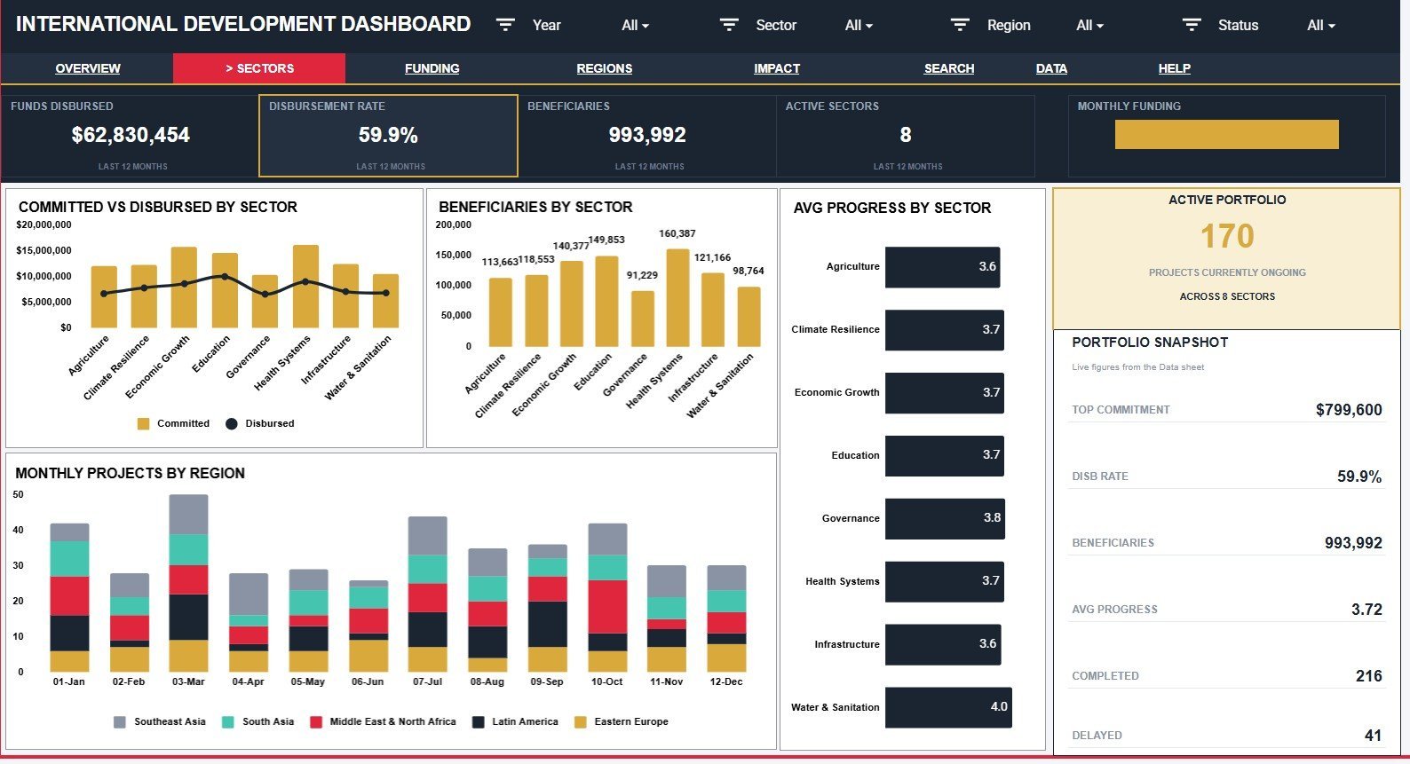 Sectors page in International Development Dashboard in Google Sheets