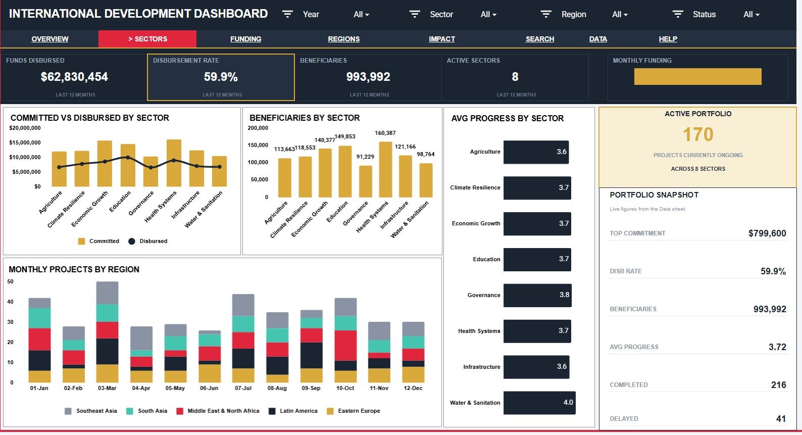 Sectors page in International Development Dashboard in Google Sheets