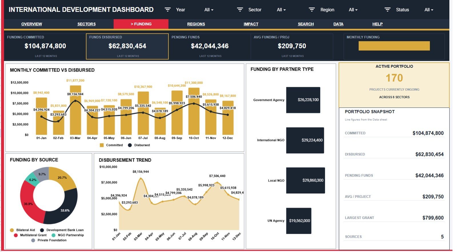 Funding page in International Development Dashboard in Google Sheets