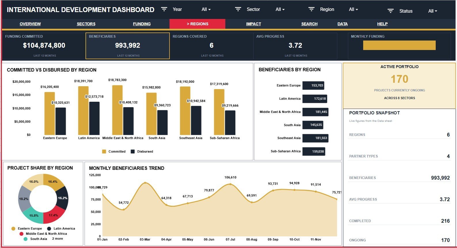Regions page in International Development Dashboard in Google Sheets