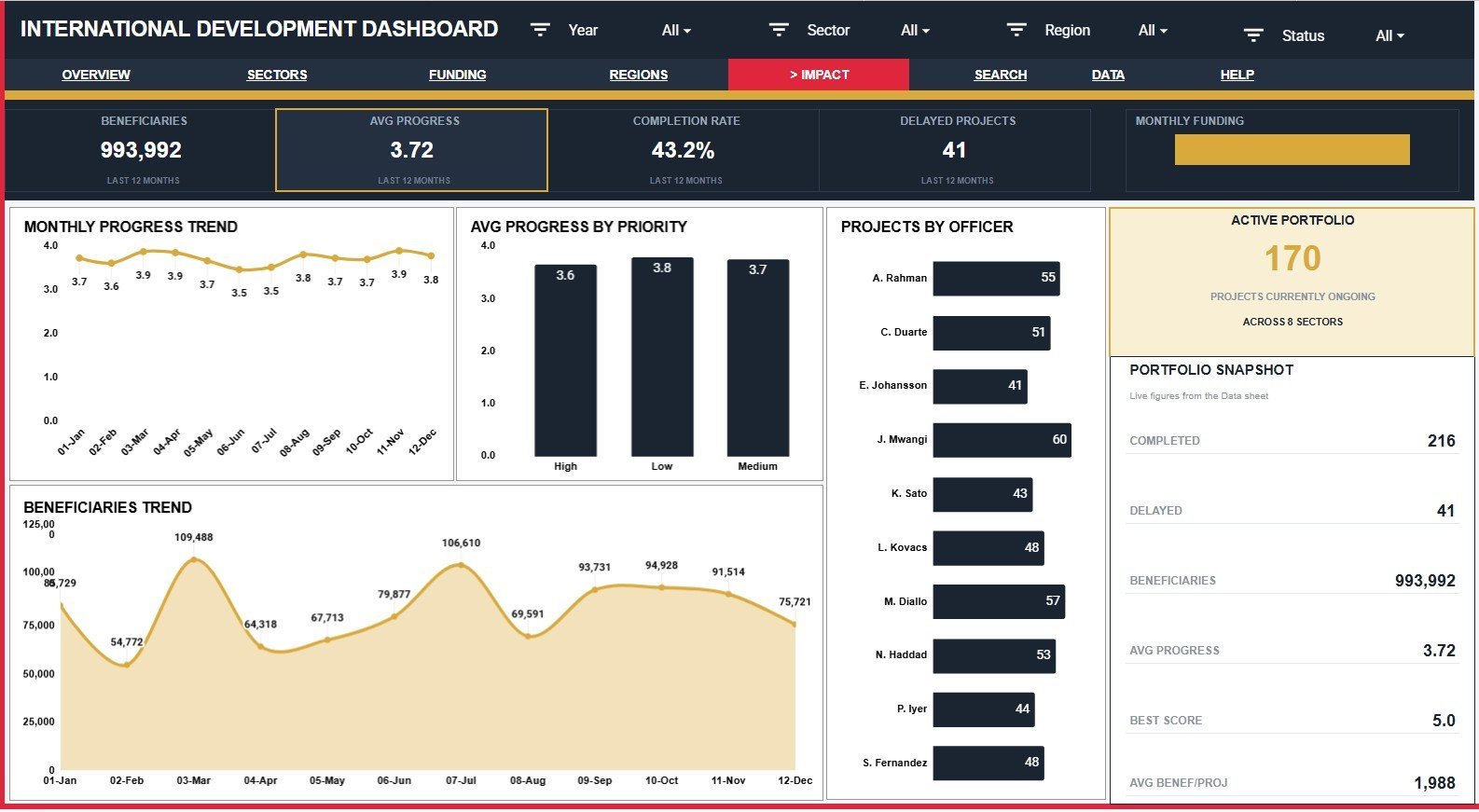Impact page in International Development Dashboard in Google Sheets