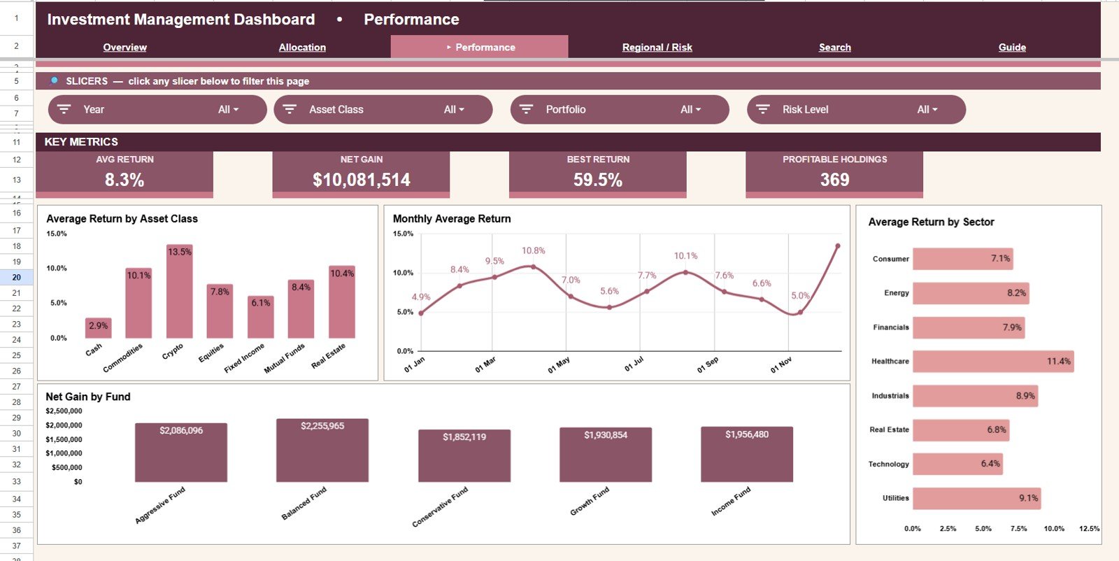 Performance tab of Investment Management Dashboard in Google Sheets