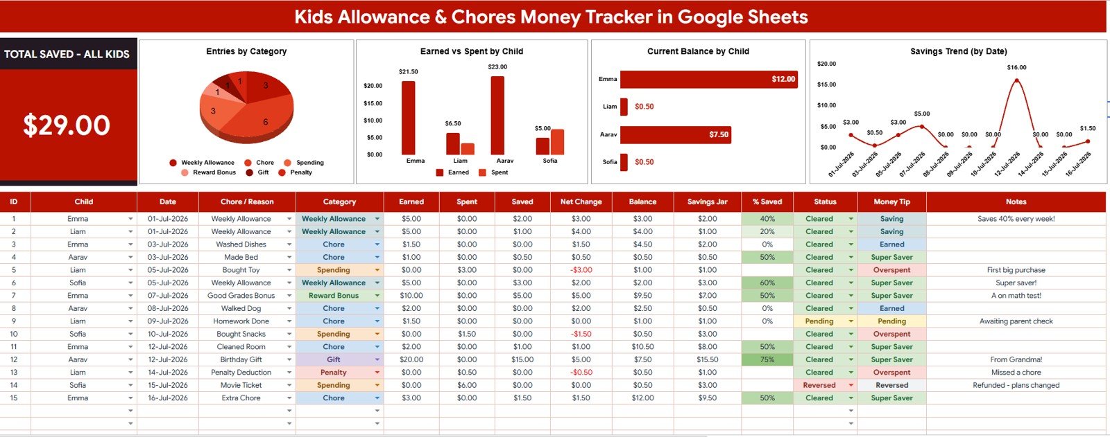 Overview Page of Kids Allowance and Chores Money Tracker in Google Sheets with total saved card and allowance charts