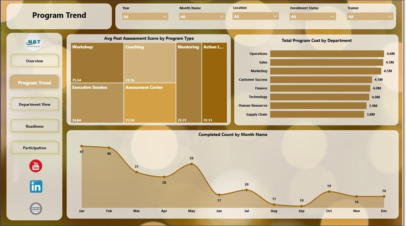 Program Trend page in Leadership Development Dashboard in Power BI