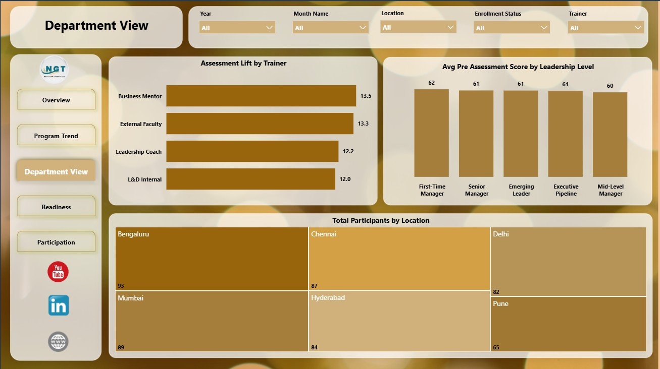 Department View page in Leadership Development Dashboard in Power BI