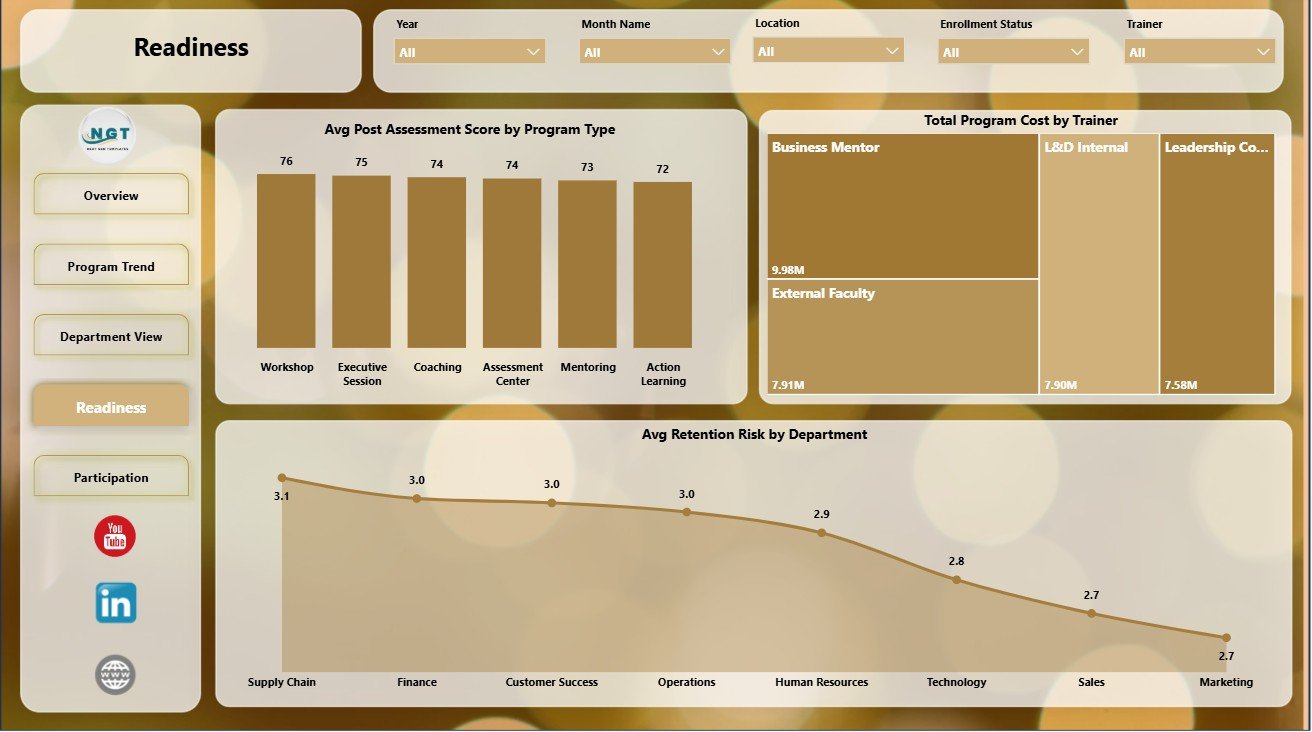 Readiness page in Leadership Development Dashboard in Power BI