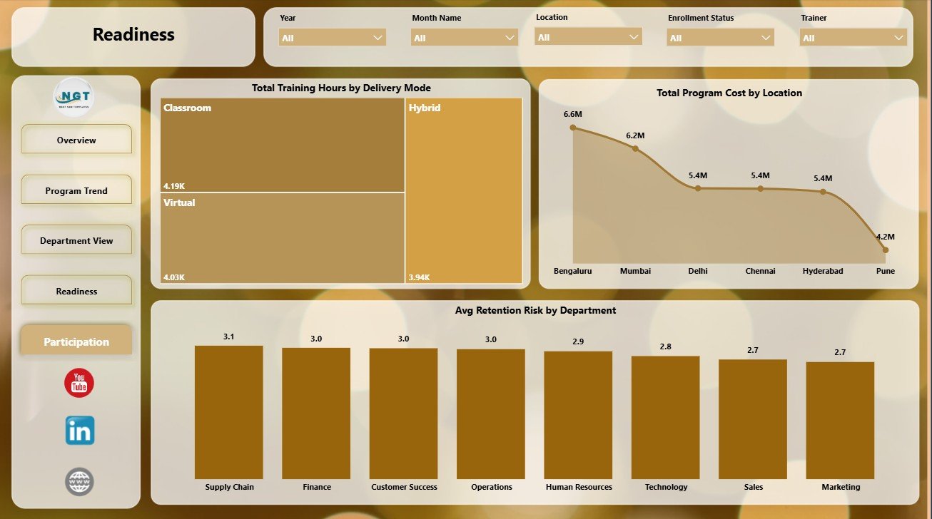 Participation page in Leadership Development Dashboard in Power BI