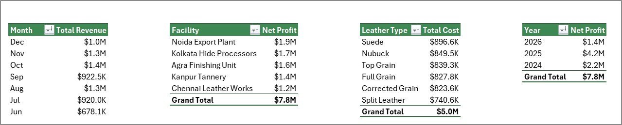 Leather Processing Dashboard in Excel - Support Sheet Tab