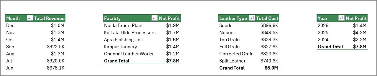 Support sheet tab in Leather Processing Dashboard in Excel