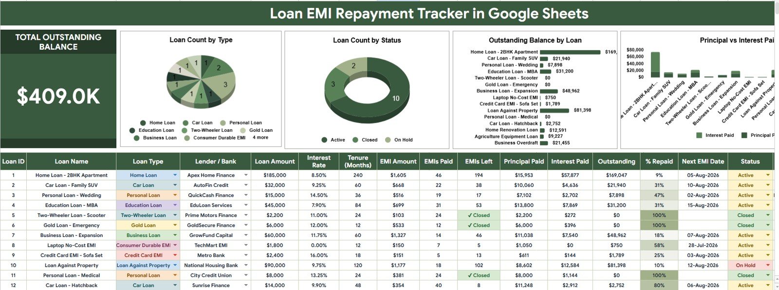Loan EMI Repayment Tracker in Google Sheets dashboard with outstanding balance and repayment charts
