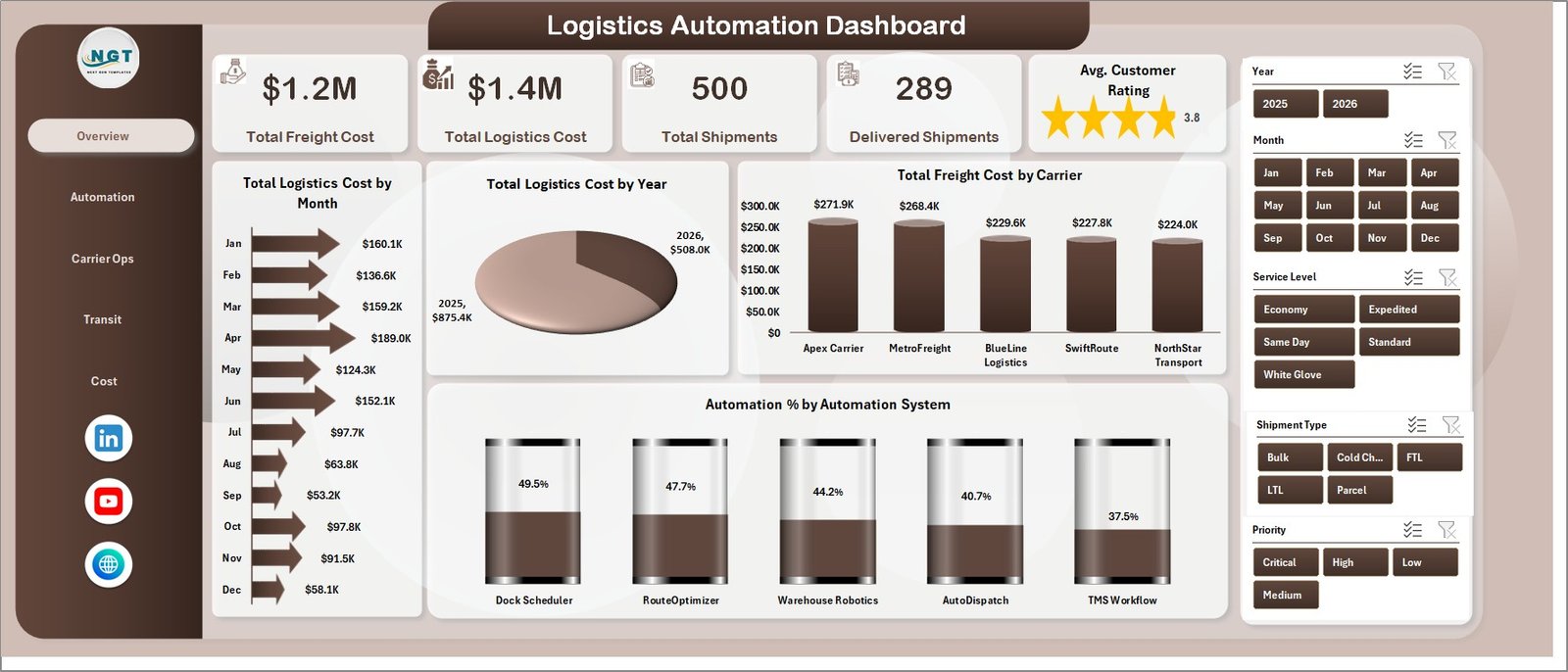 Logistics Automation Dashboard in Excel overview page