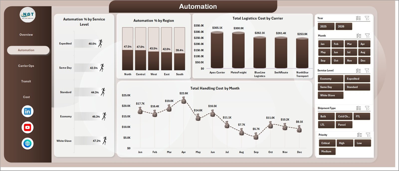 Automation page in Logistics Automation Dashboard in Excel