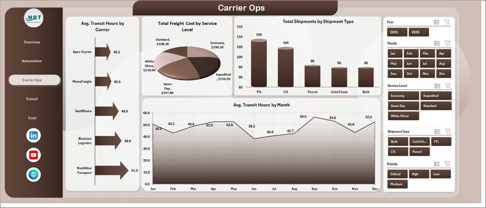 Carrier Ops page in Logistics Automation Dashboard in Excel