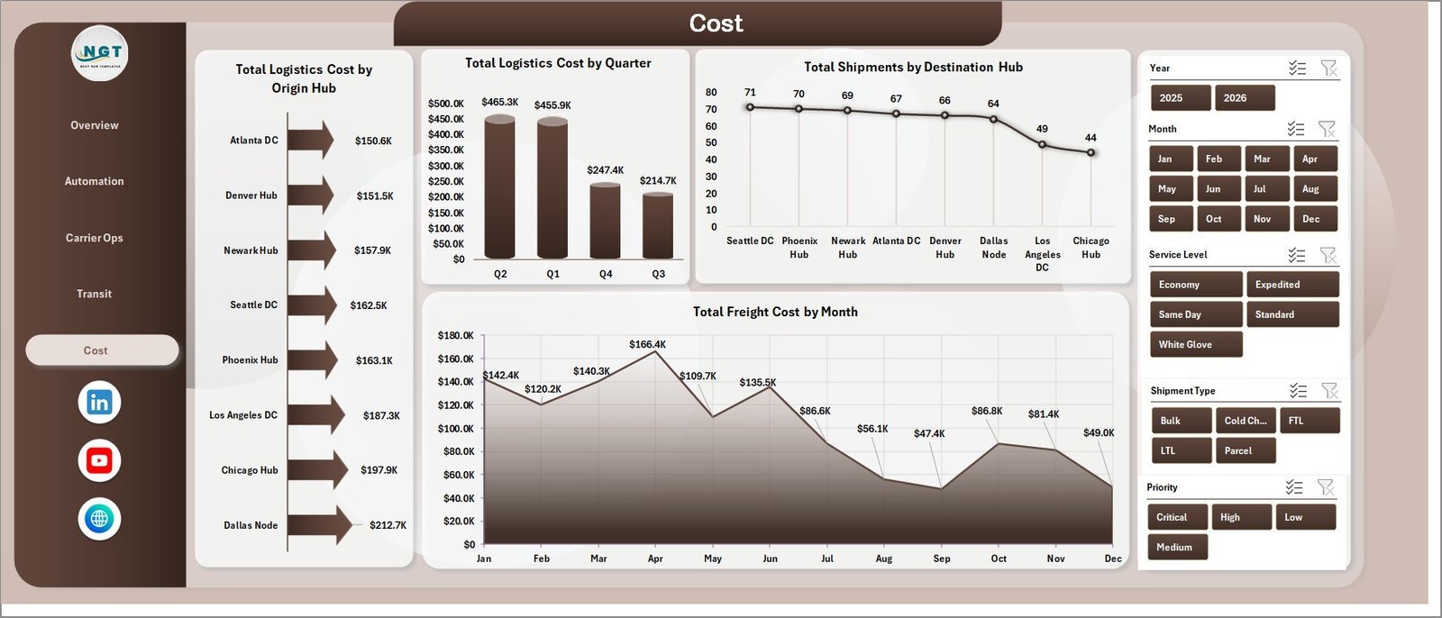Cost page in Logistics Automation Dashboard in Excel