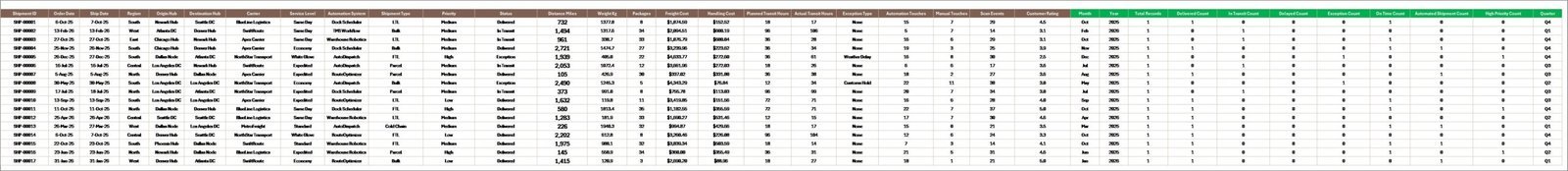 Data Sheet tab in Logistics Automation Dashboard in Excel