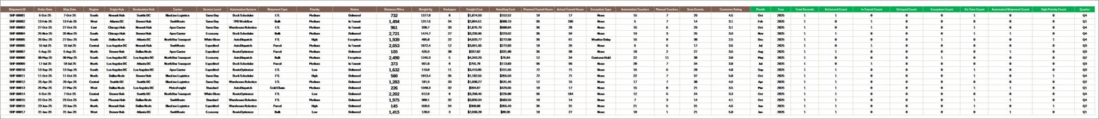Data Sheet tab in Logistics Automation Dashboard in Excel