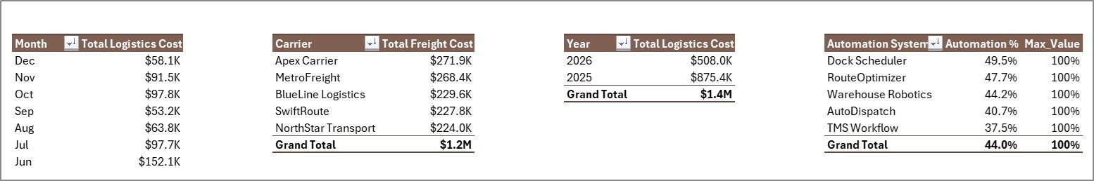 Support Sheet tab in Logistics Automation Dashboard in Excel
