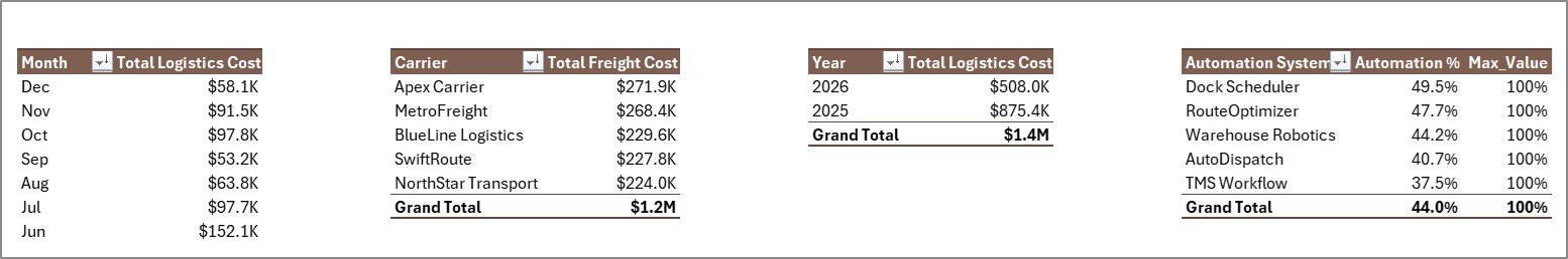 Support Sheet tab in Logistics Automation Dashboard in Excel