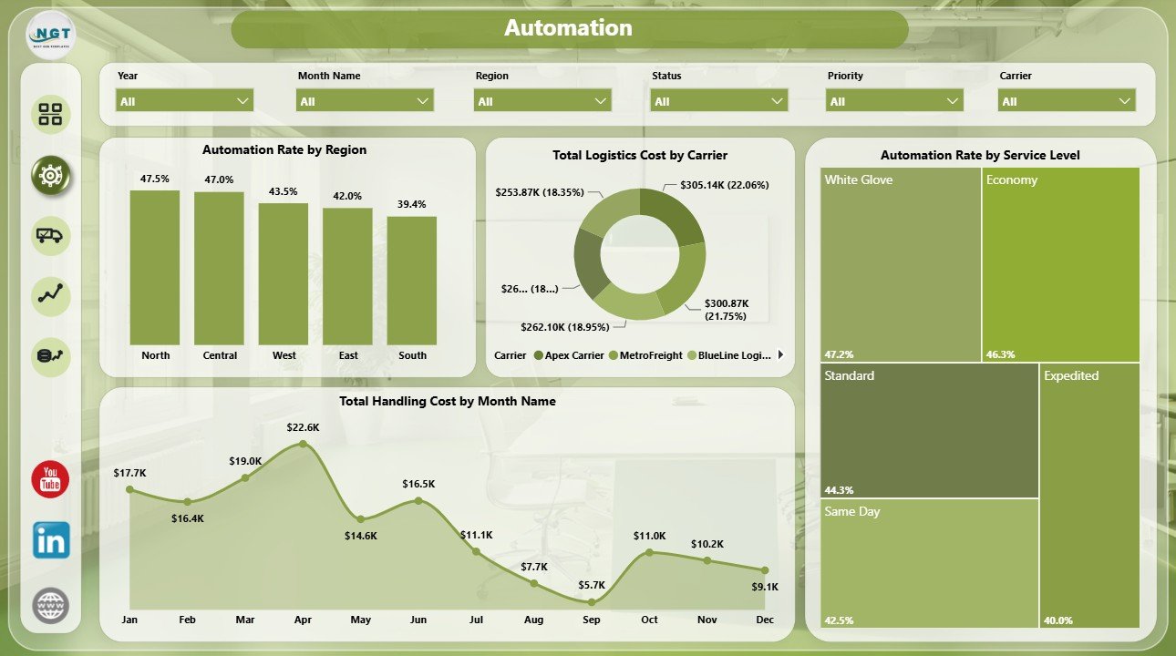 Automation page in Logistics Automation Dashboard in Power BI