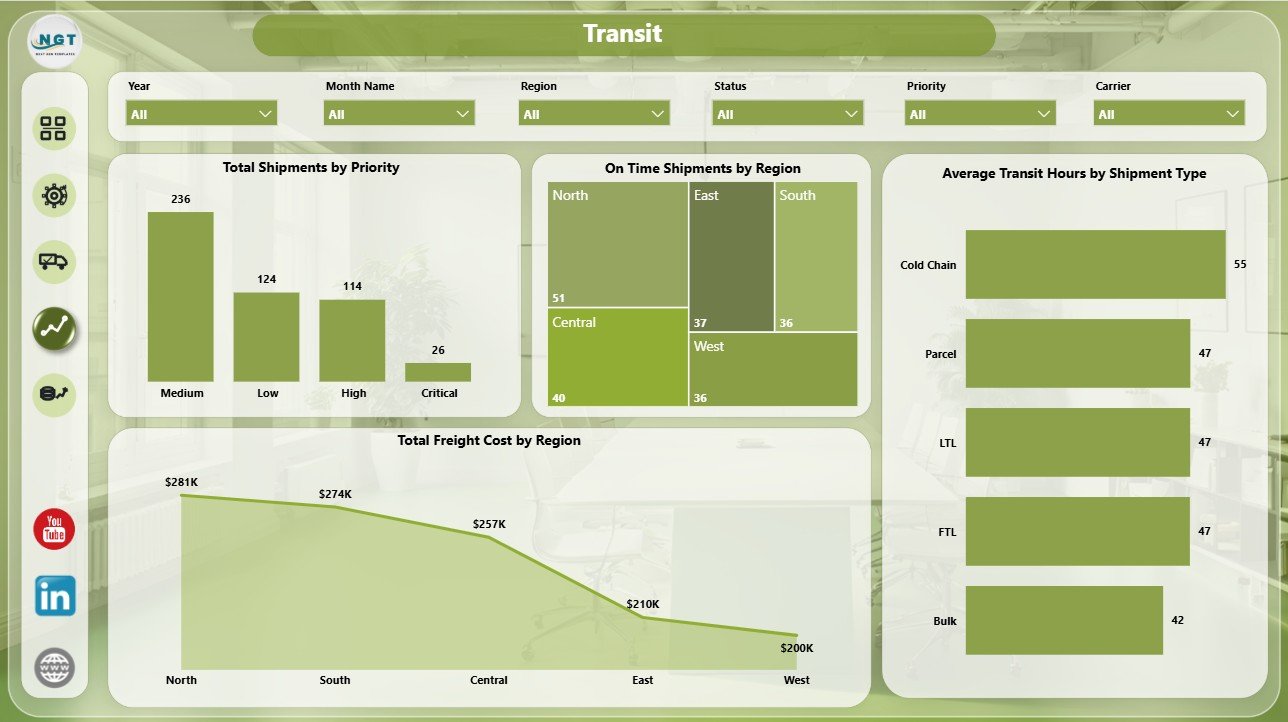 Transit page in Logistics Automation Dashboard in Power BI