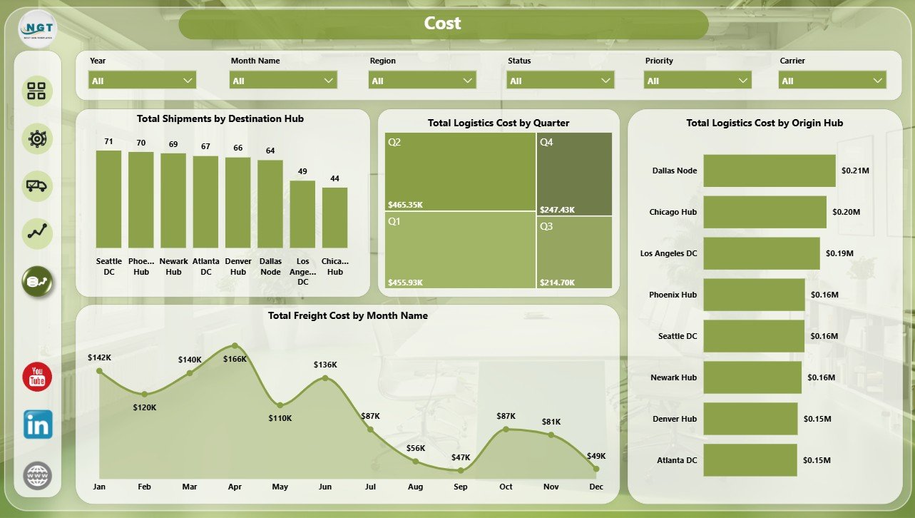 Cost page in Logistics Automation Dashboard in Power BI