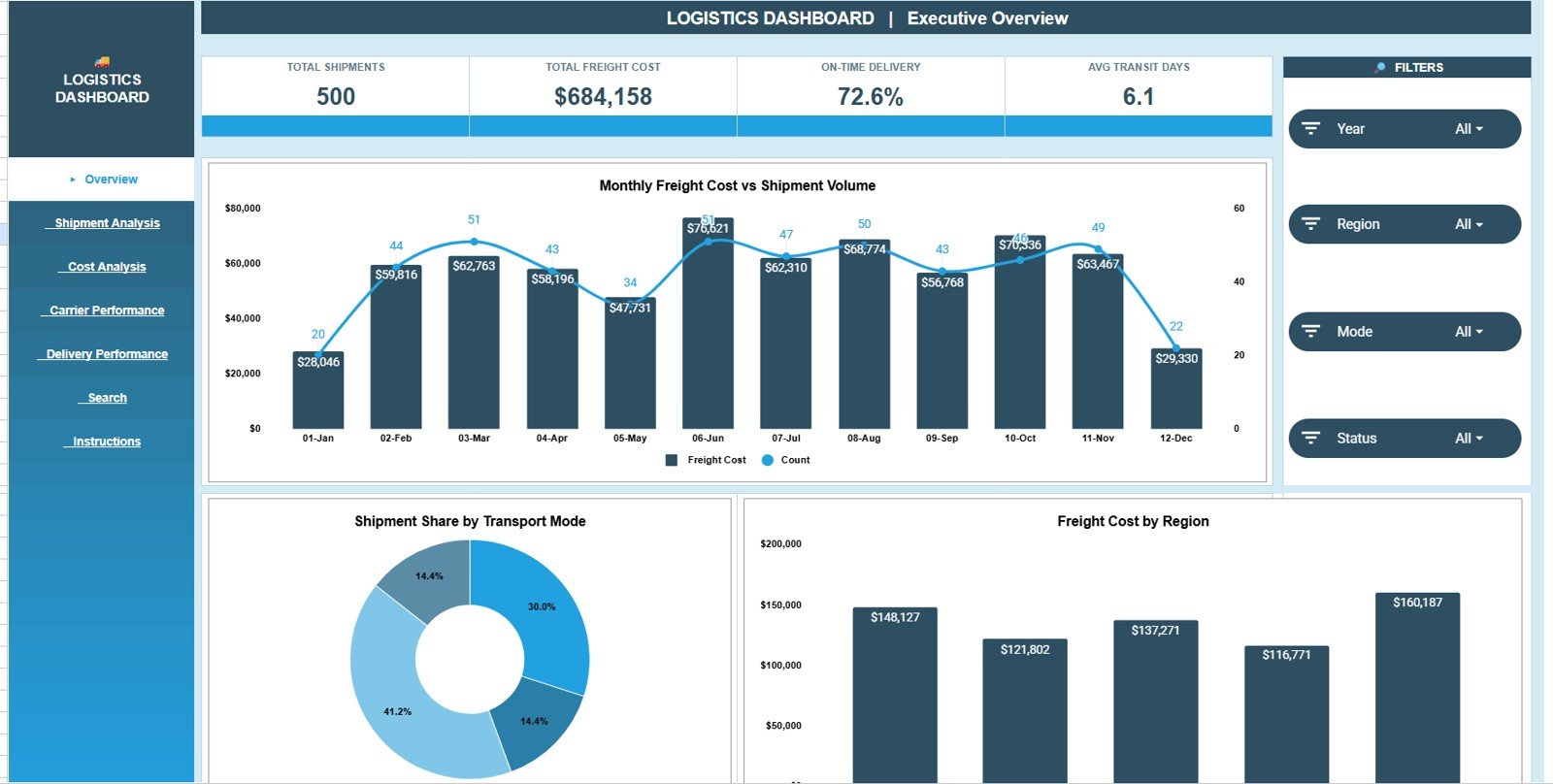 Logistics Dashboard in Google Sheets overview page