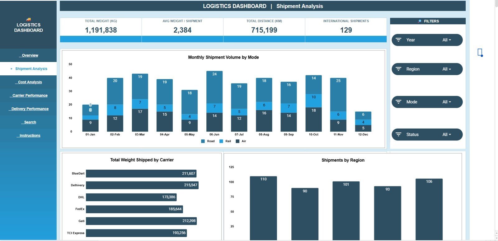 Shipment Analysis tab in Logistics Dashboard in Google Sheets