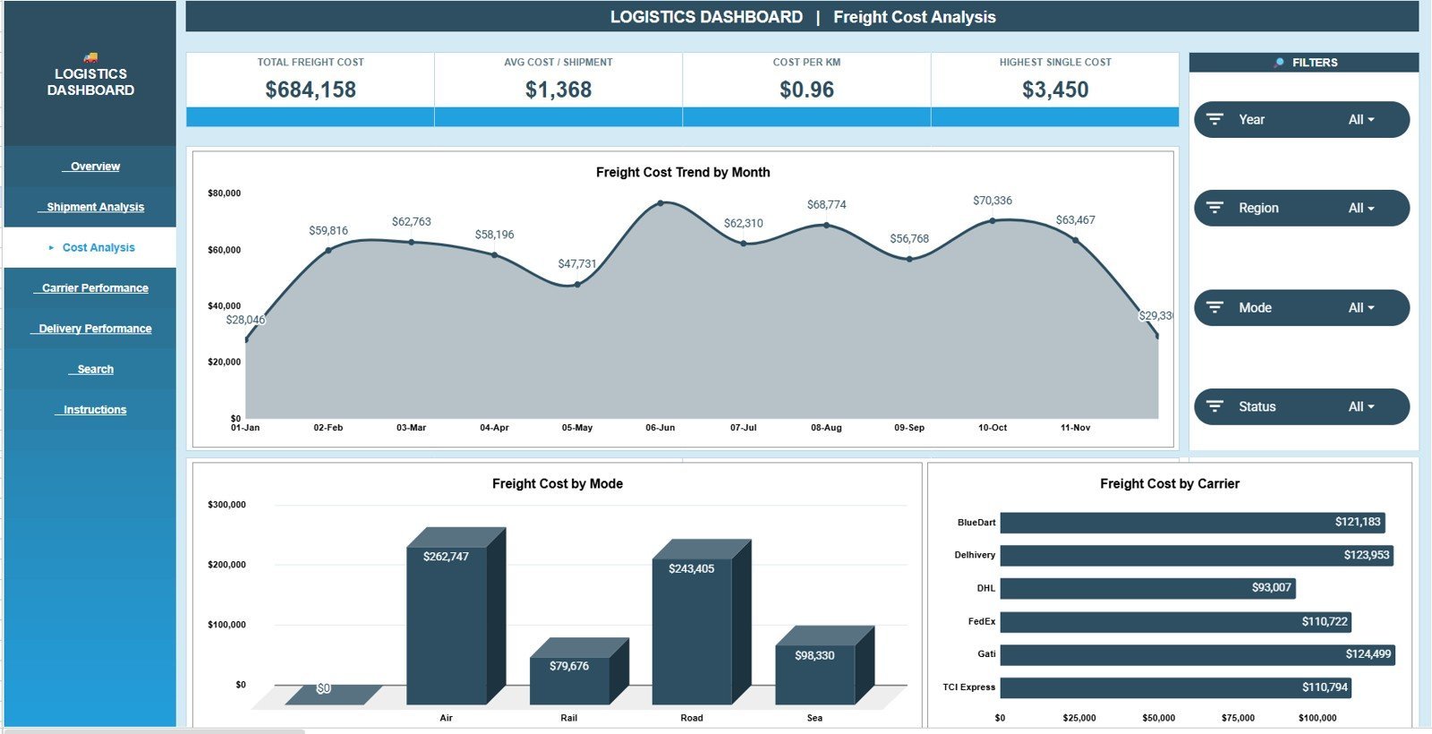 Freight Cost Analysis tab in Logistics Dashboard in Google Sheets
