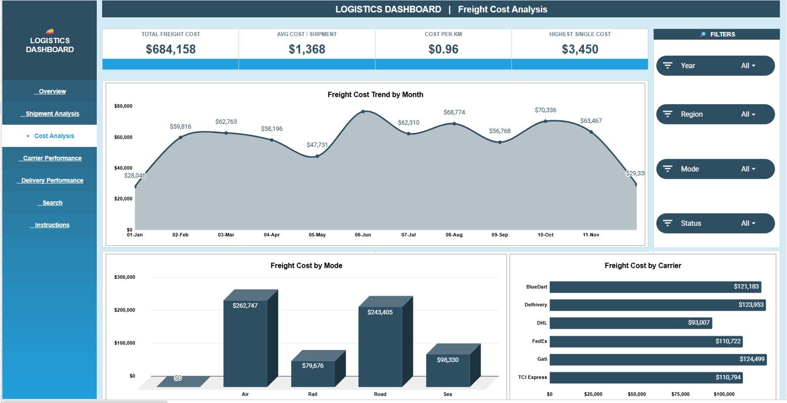 Freight Cost Analysis page in Logistics Dashboard in Google Sheets