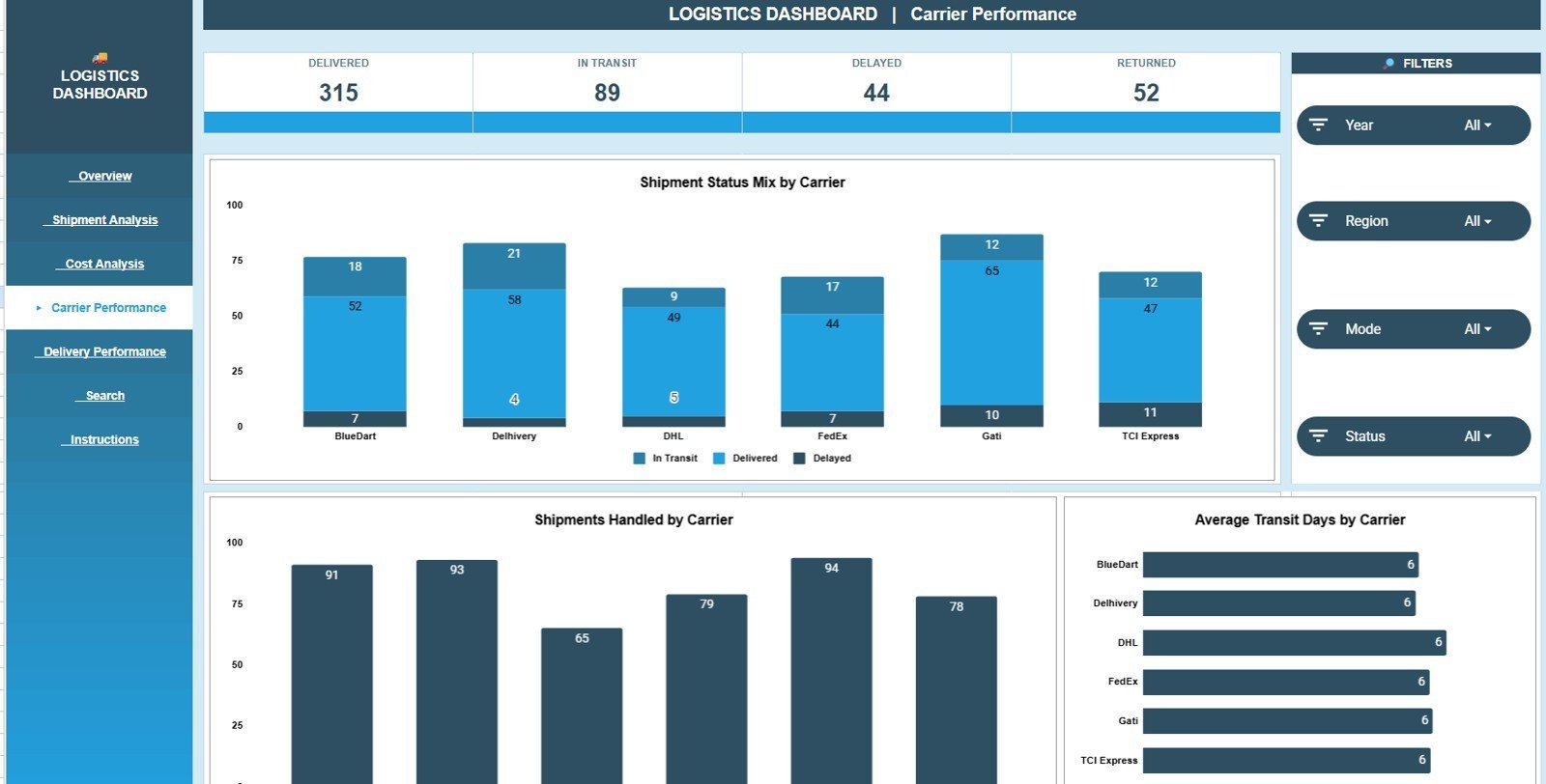 Carrier Performance tab in Logistics Dashboard in Google Sheets