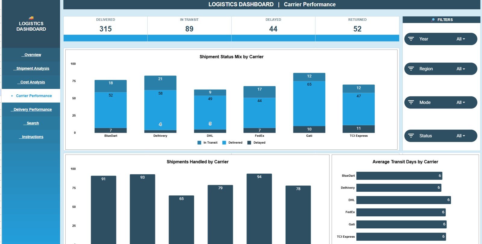 Carrier Performance page in Logistics Dashboard in Google Sheets