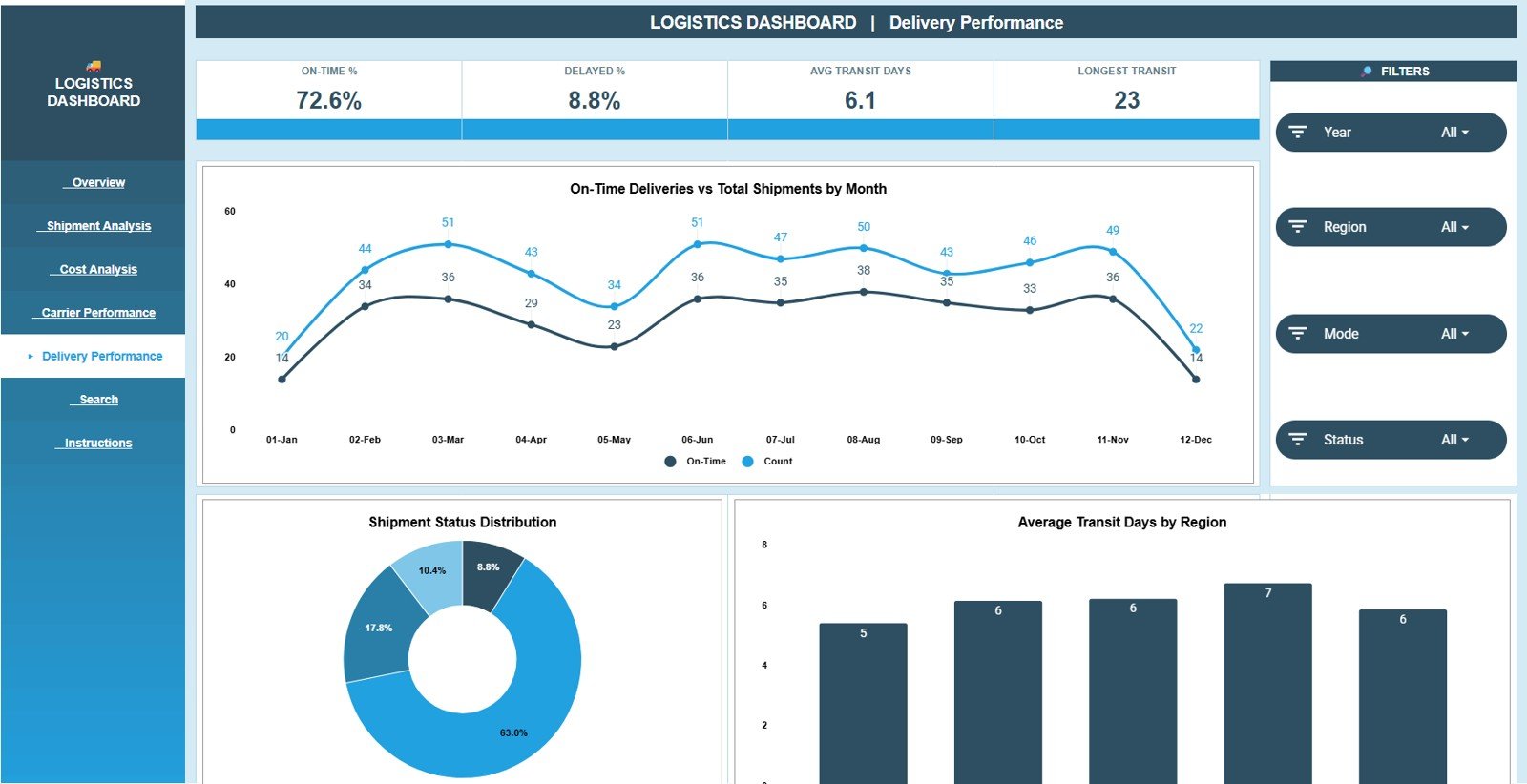 Delivery Performance page in Logistics Dashboard in Google Sheets