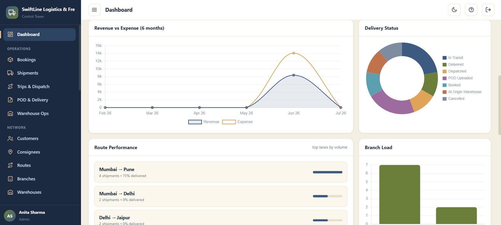 Logistics Management System Web App - Operations Dashboard Charts