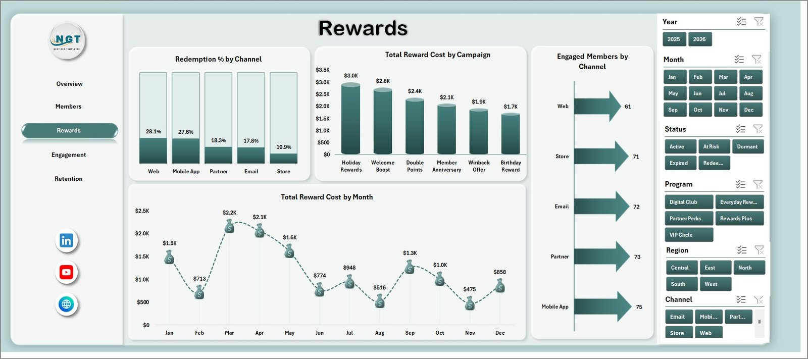 Rewards tab in Loyalty Programs Management Dashboard in Excel