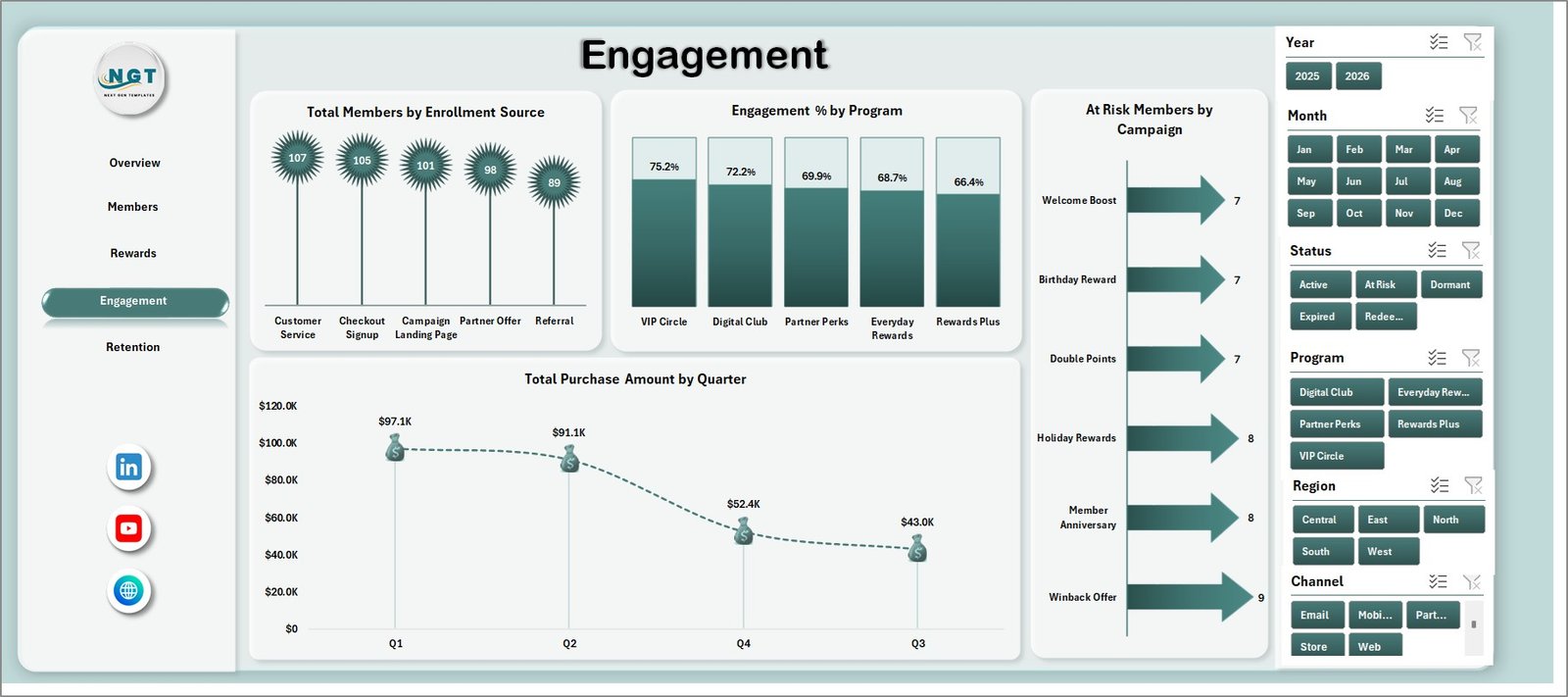 Engagement tab in Loyalty Programs Management Dashboard in Excel