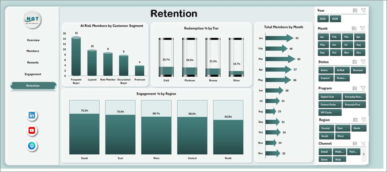 Retention tab in Loyalty Programs Management Dashboard in Excel