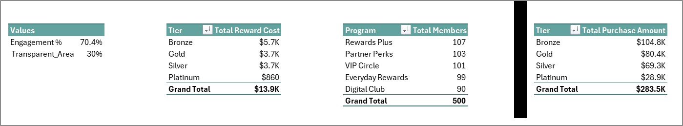 Support Sheet tab in Loyalty Programs Management Dashboard in Excel
