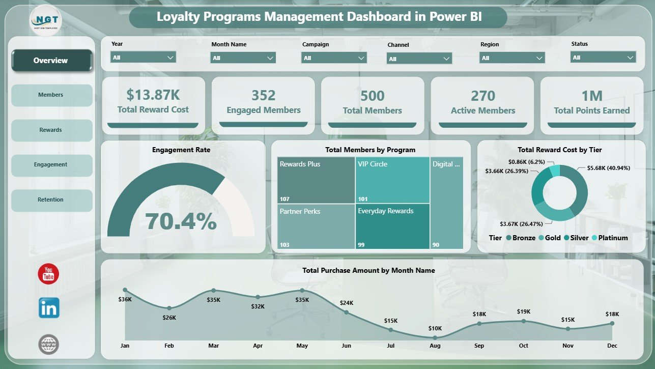 Loyalty Programs Management Dashboard in Power BI overview page