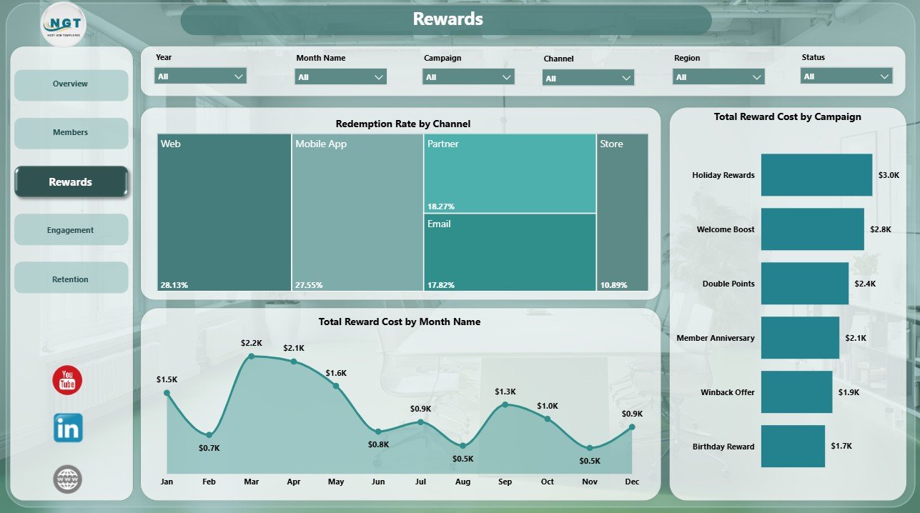 Rewards page in Loyalty Programs Management Dashboard in Power BI