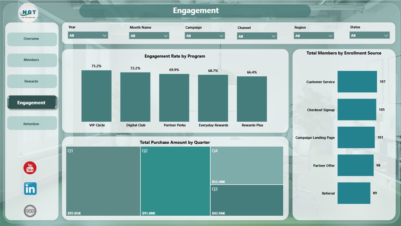 Engagement page in Loyalty Programs Management Dashboard in Power BI