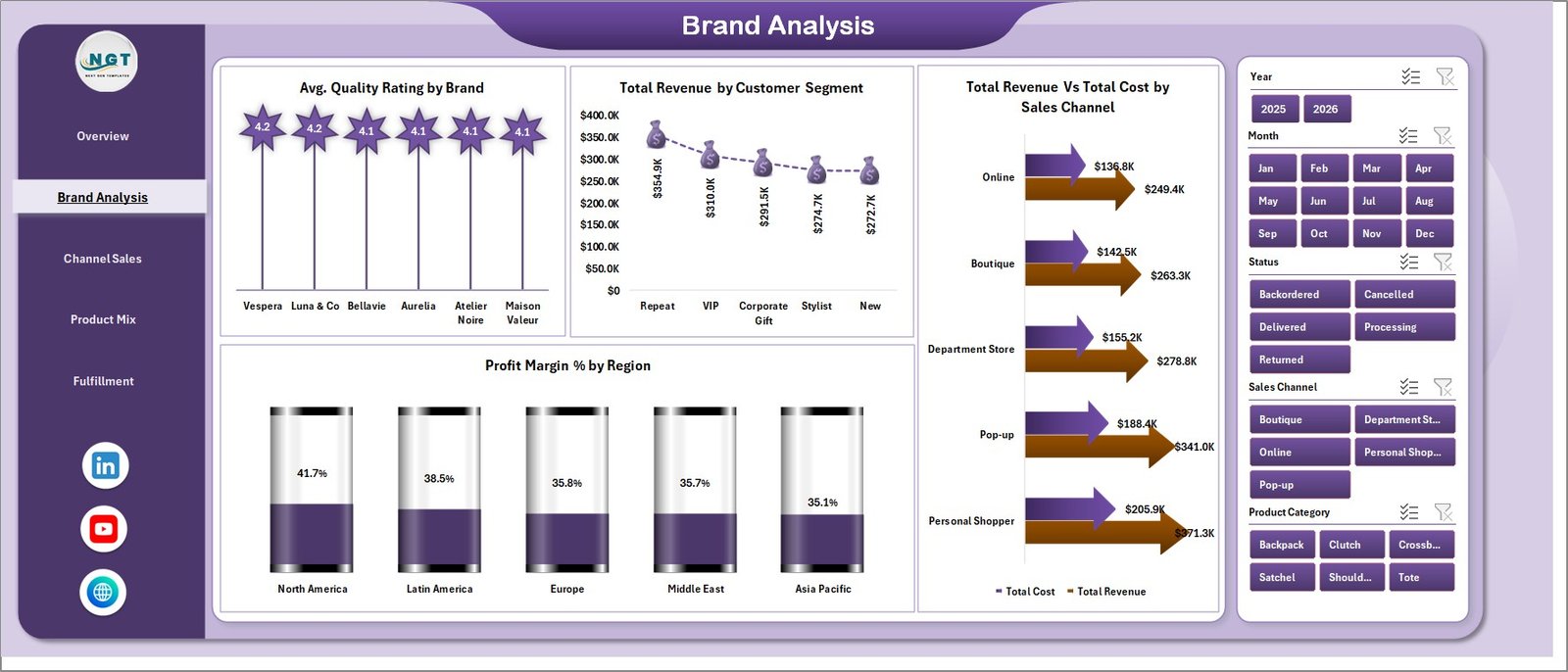 Brand Analysis page in Luxury Handbags Dashboard in Excel