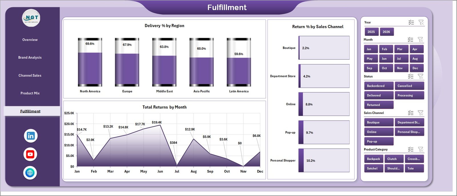 Fulfillment page in Luxury Handbags Dashboard in Excel