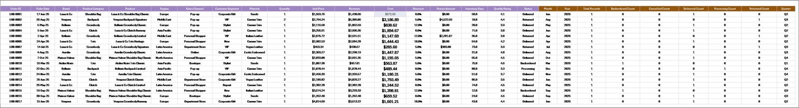 Data Sheet tab in Luxury Handbags Dashboard in Excel