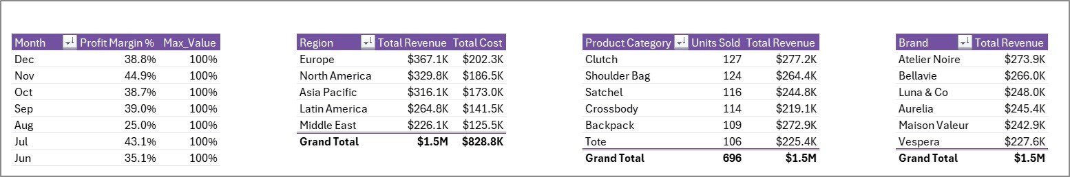 Support Sheet tab in Luxury Handbags Dashboard in Excel