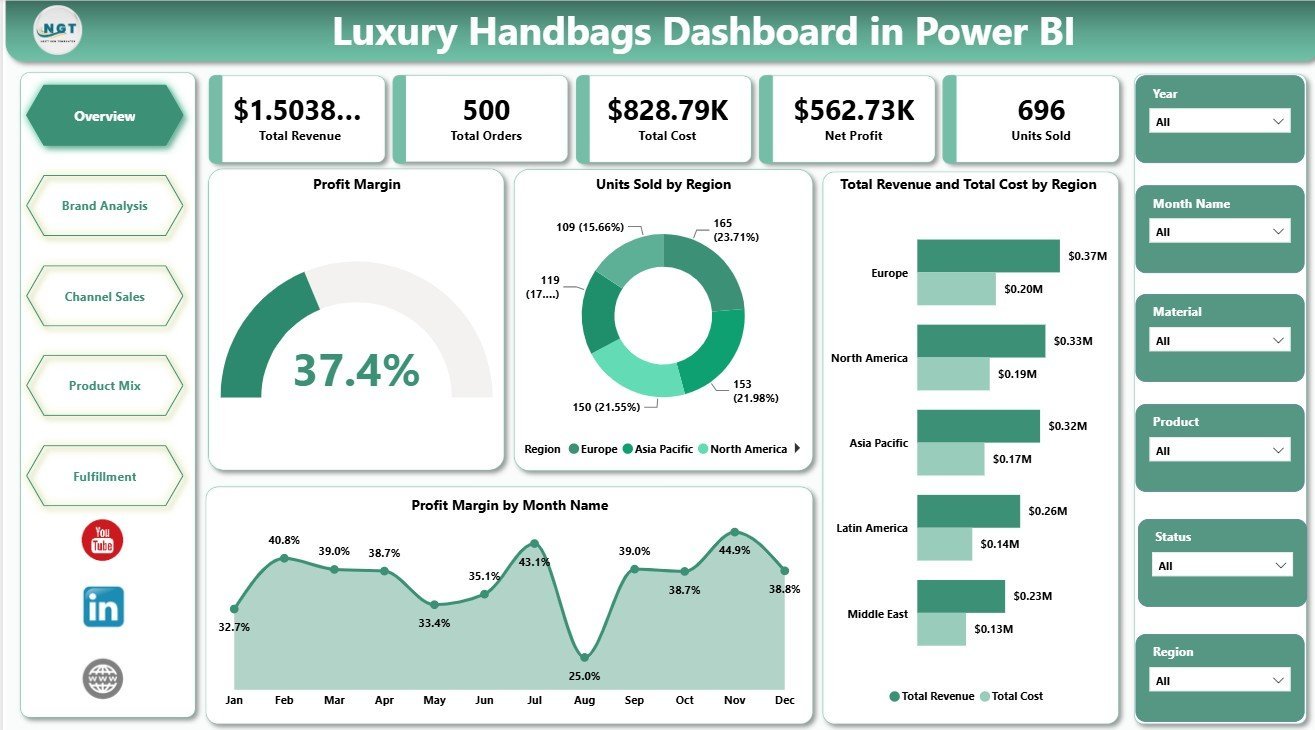 Luxury Handbags Dashboard in Power BI overview page